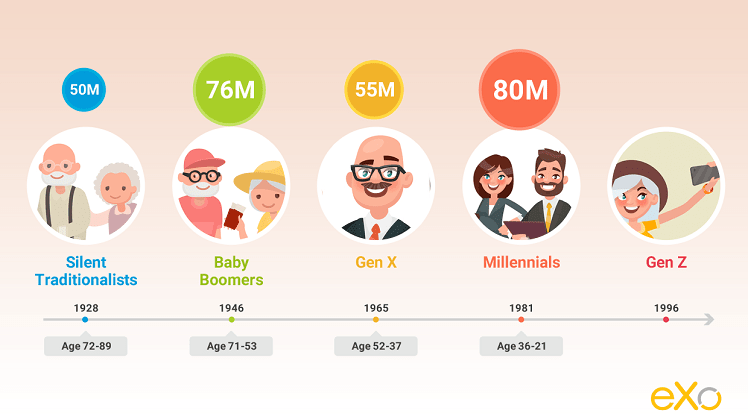 generational breakdown