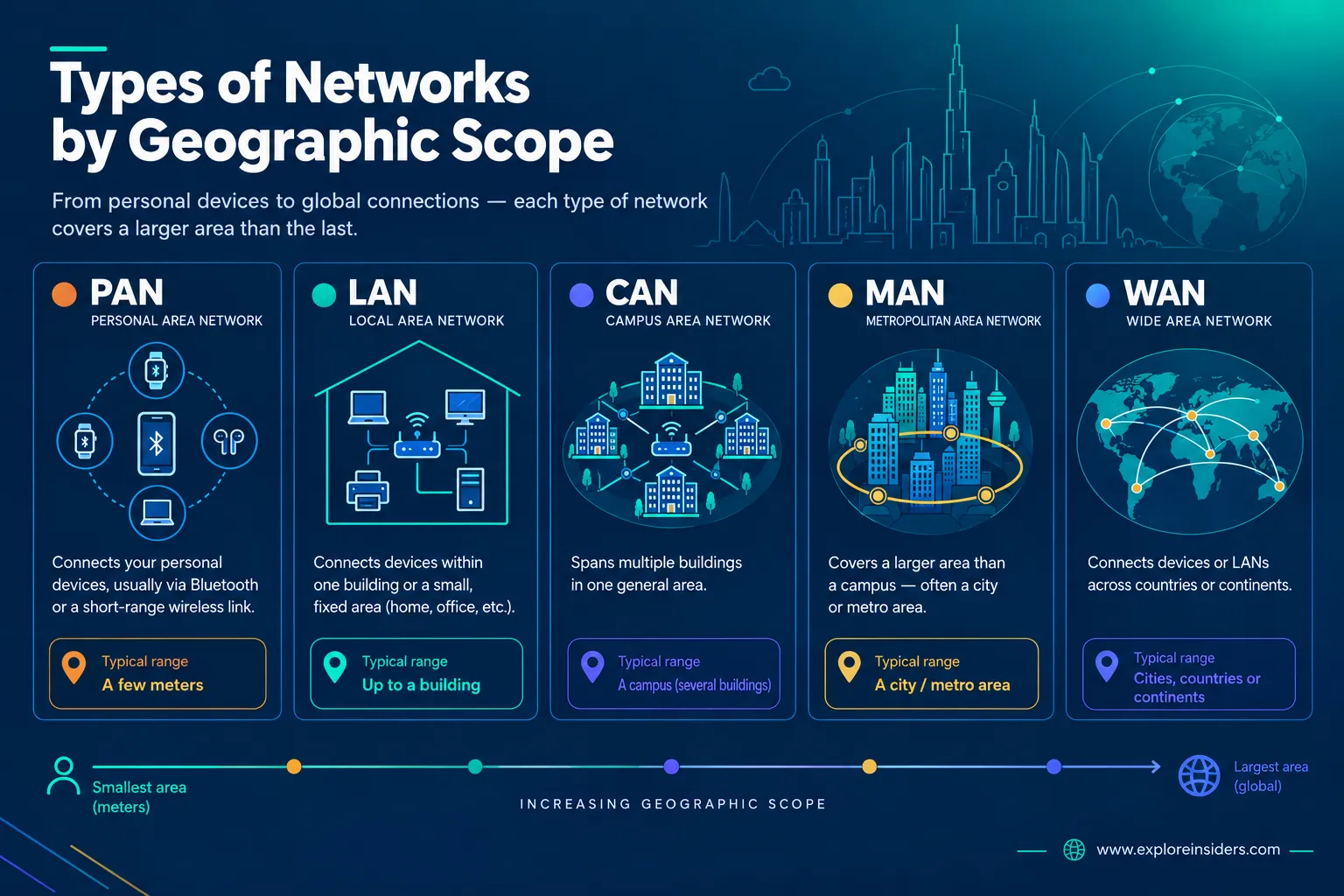 Diagram comparing Different Network Types Like PAN, LAN, MAN and WAN by geographic scope