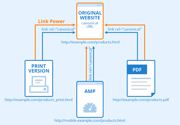 Multiple Domains Can Point to any URL Using Canonical Tag